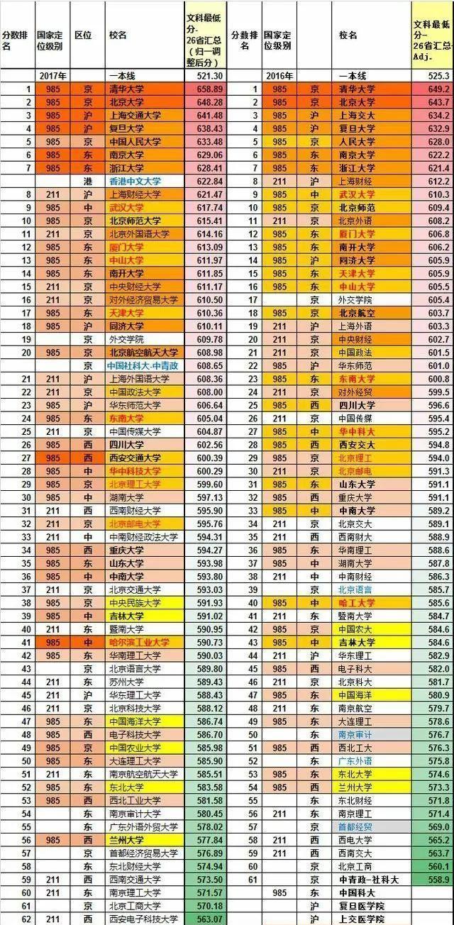 录取分数比较低的985高校有哪几所？王牌专业录取分也很高