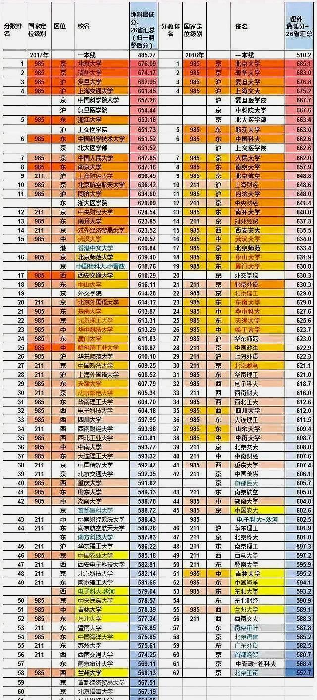 录取分数比较低的985高校有哪几所？王牌专业录取分也很高