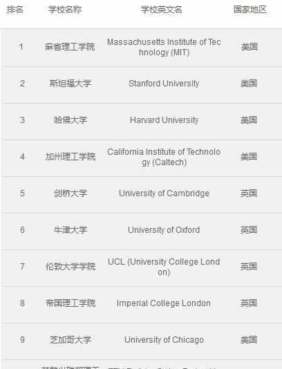 世界前二百名大学排名_世界最小的国家排名 前10名_前30名985大学