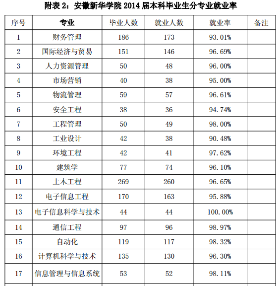 安徽新华学院就业情况怎么样