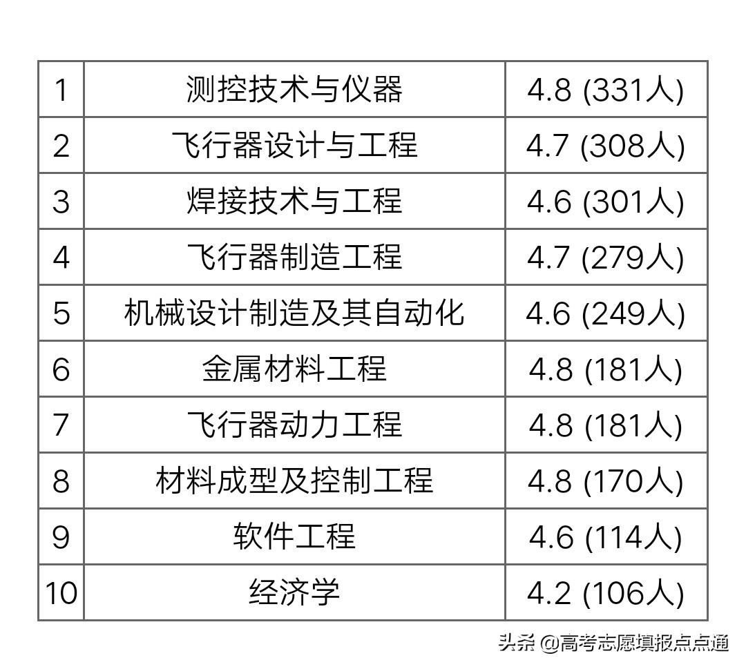 南昌航空大学分数线