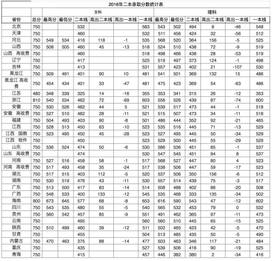 南昌航空大学分数线