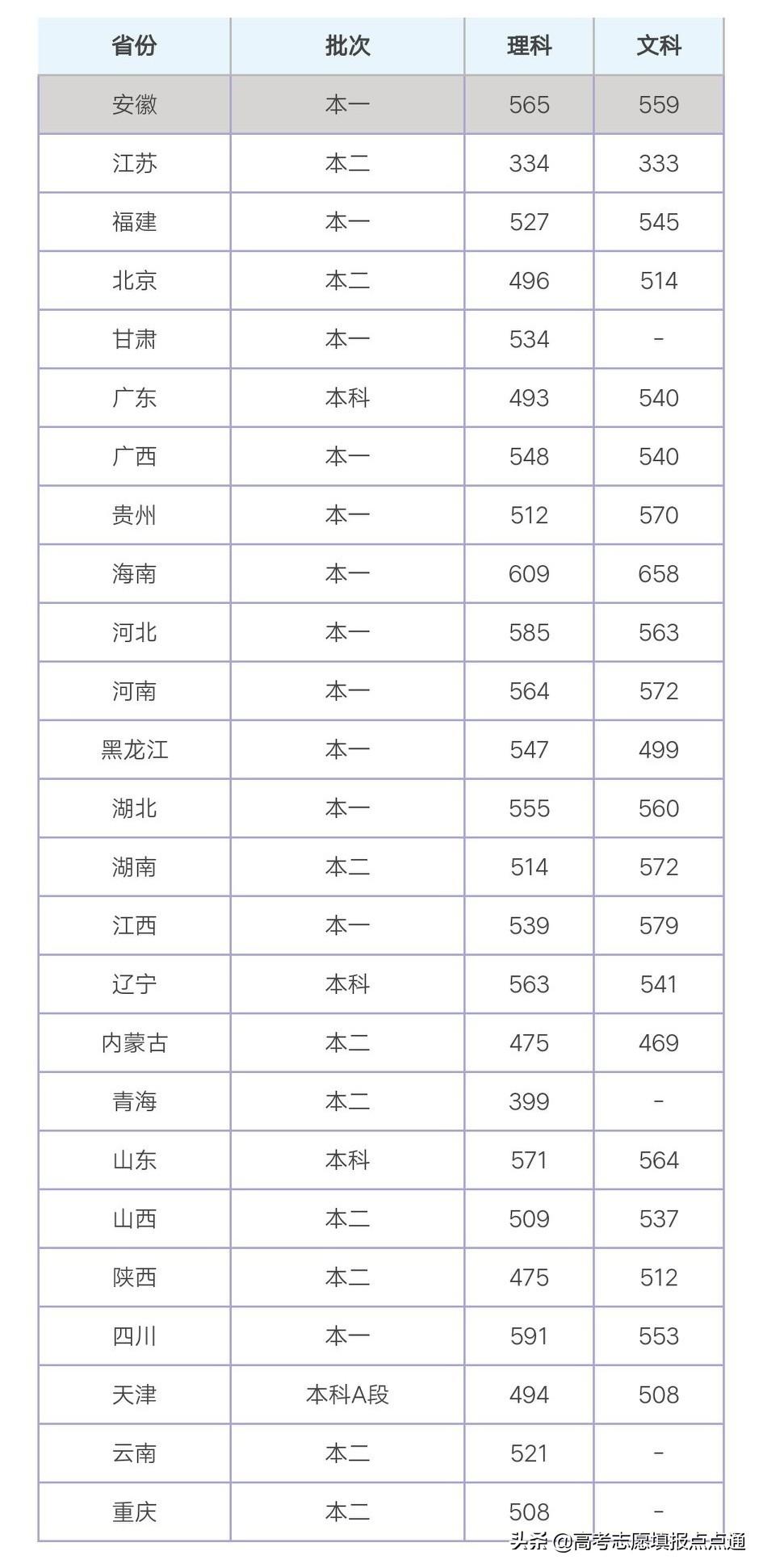 南昌航空大学分数线