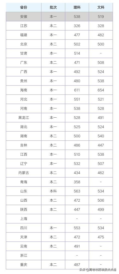 南昌航空大学分数线