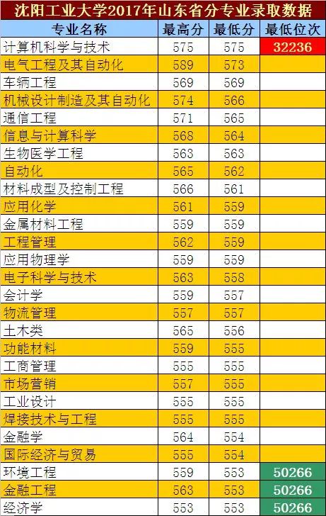 沈阳工业大学好吗？给明年高考的孩子一个建议