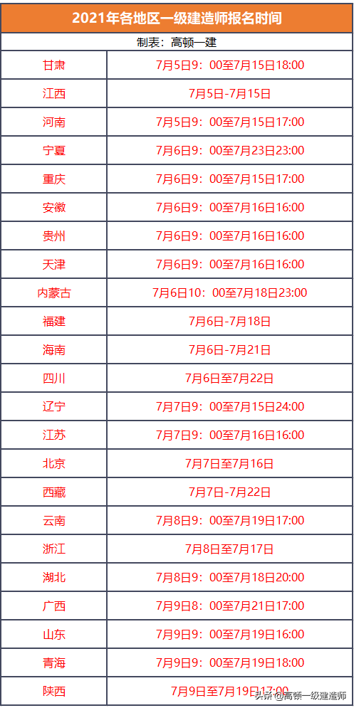 速看，2021年各个地区一级建造师报名时间及报名费汇总