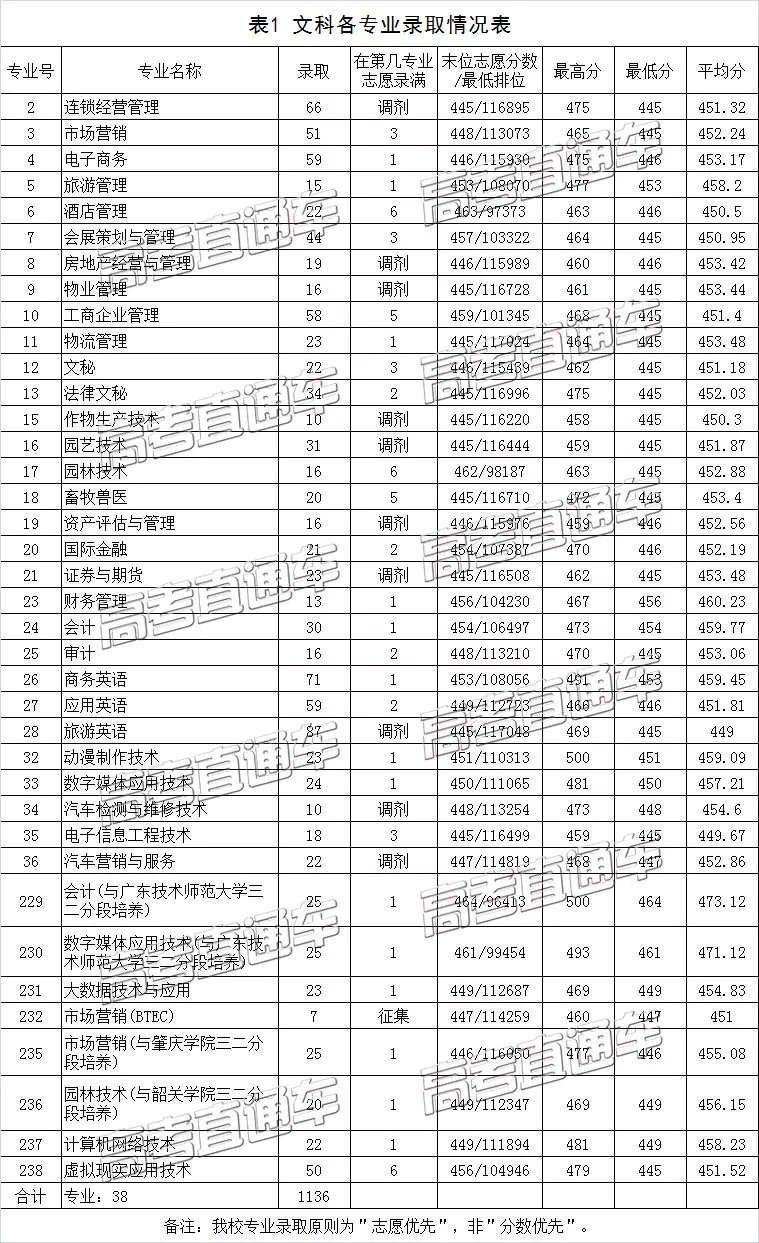 原3A专科院校2019高考分数汇总，别再小瞧专科啦！