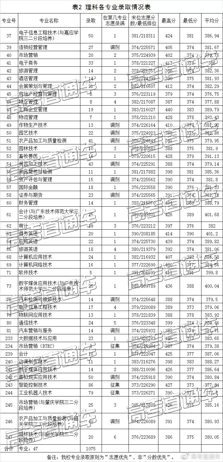 原3A专科院校2019高考分数汇总，别再小瞧专科啦！