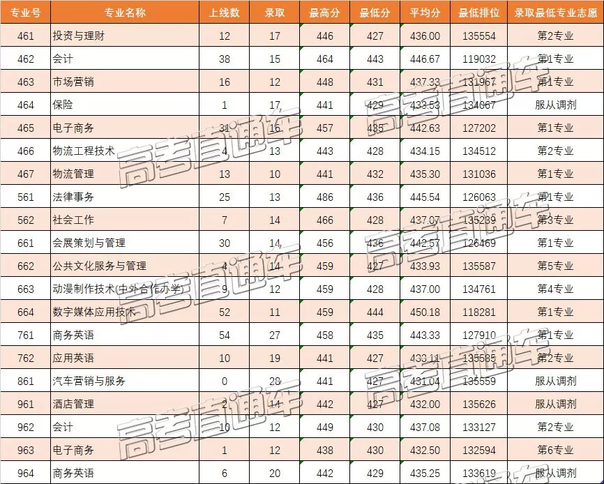 原3A专科院校2019高考分数汇总，别再小瞧专科啦！