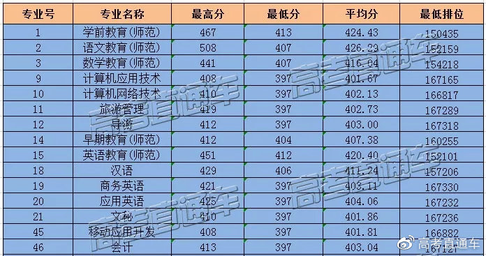 原3A专科院校2019高考分数汇总，别再小瞧专科啦！