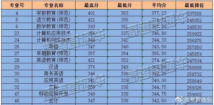 原3A专科院校2019高考分数汇总，别再小瞧专科啦！