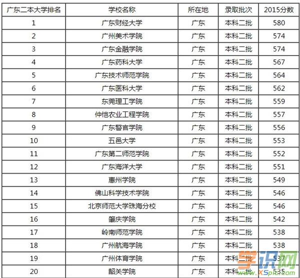 广东二本大学_广东二本a类大学_广东二本b类大学