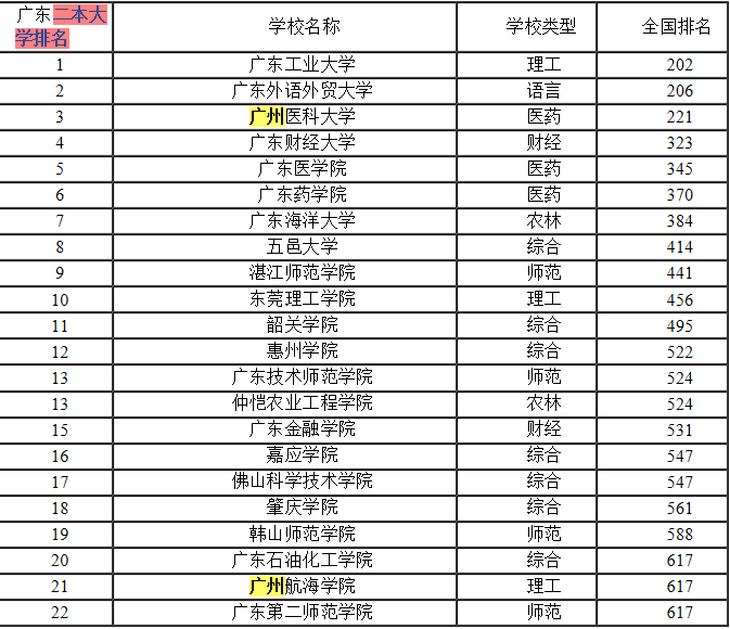 广州二本大学省内排名