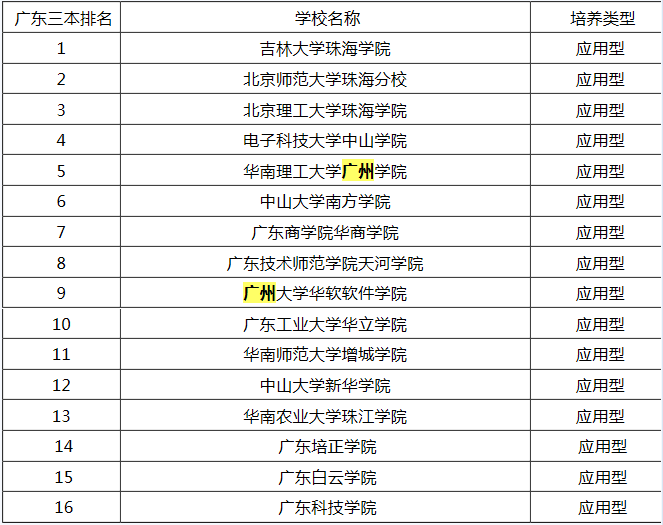 广州三本大学省内排名