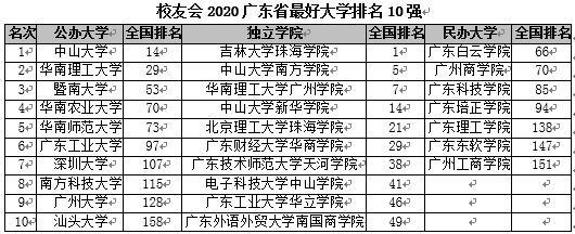 广东所有大学排名_全国各一本大学2013年在广东理科录取分数线排名_广东海洋大学寸金学院排名