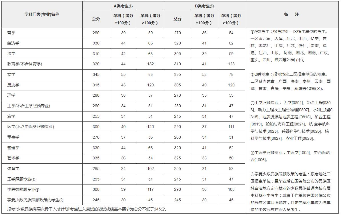 2018年考研国家线已发布