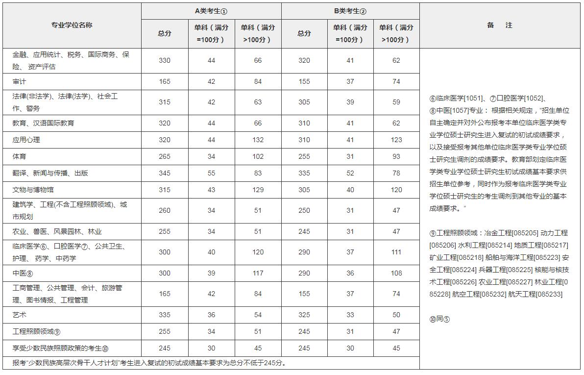 2018年考研国家线已发布