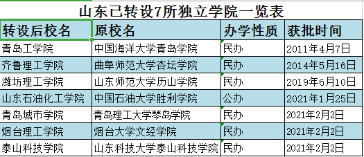 独立学院转设普通民办本科院校_独立学院转设_独立学院转设