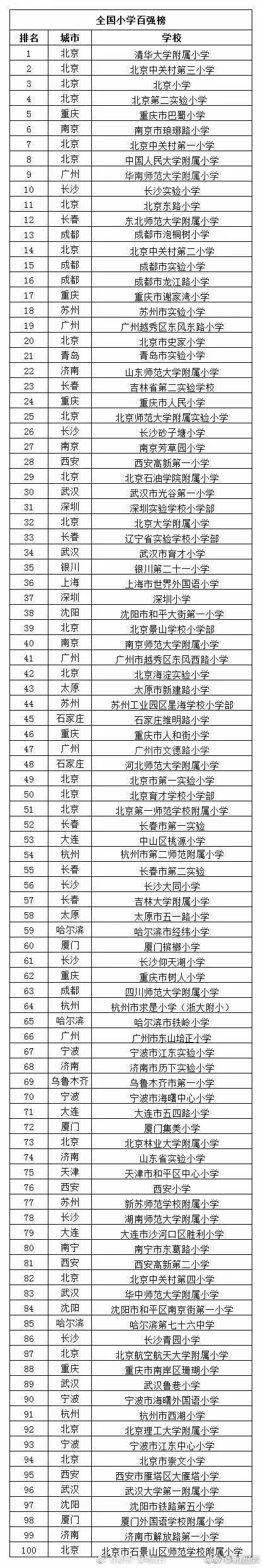 南京游府西街小学排名_南京市中小学排名_2019饶平上饶中学期未市排名