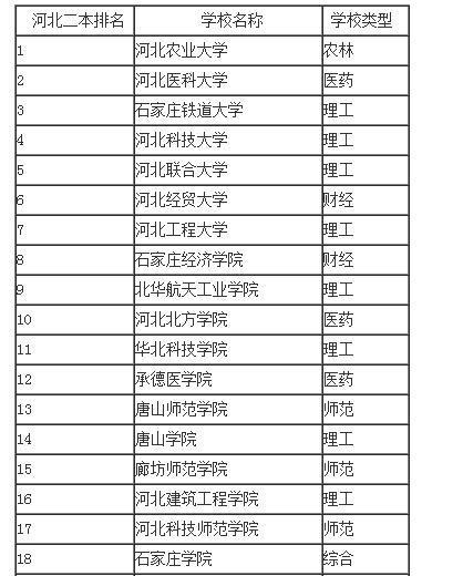 河北二本大学排行榜表 河北省二本大学排名