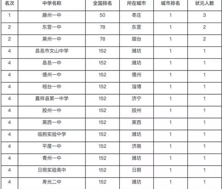 2023年山东重点高中排名,山东最好的高中名单及排行榜