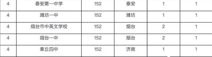 2023年山东重点高中排名,山东最好的高中名单及排行榜