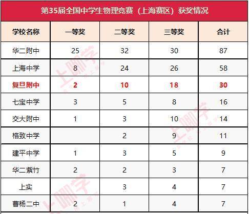 复旦附小是第几梯队_复旦附小全国排名_复旦大学附属小学排名