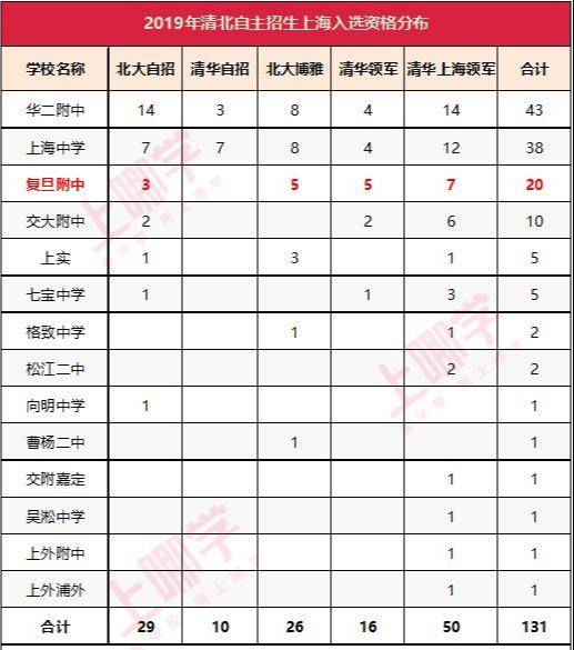 复旦附小是第几梯队_复旦大学附属小学排名_复旦附小全国排名