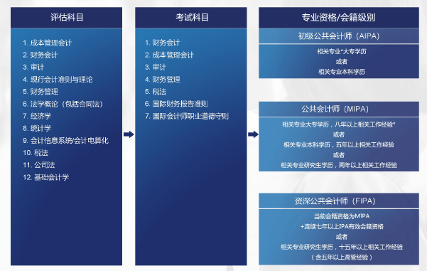 2023年澳洲注册会计师考试_澳洲注册会计师报名费_澳洲注册会计师考试科目