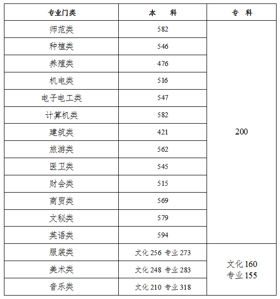 2023年湖南高考分数线