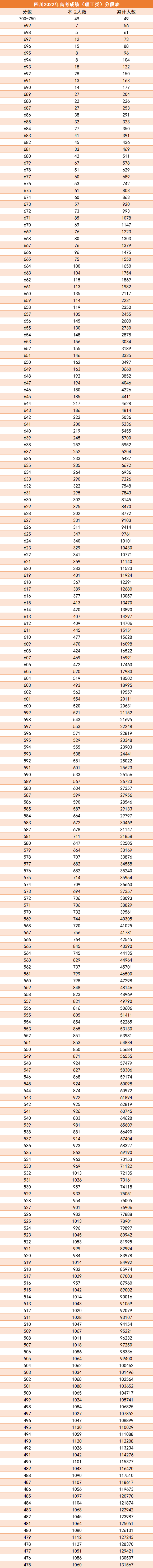 2023年四川高考一分一段表位次及排名查询最新