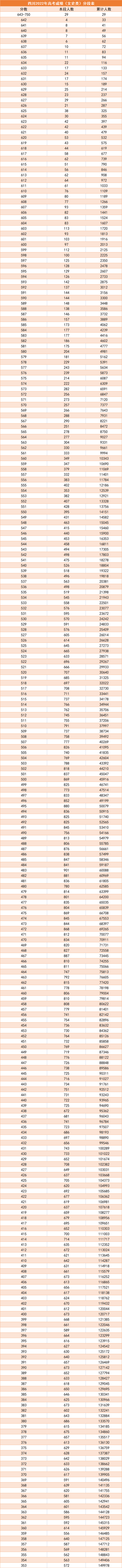 2023年四川高考一分一段表位次及排名查询最新