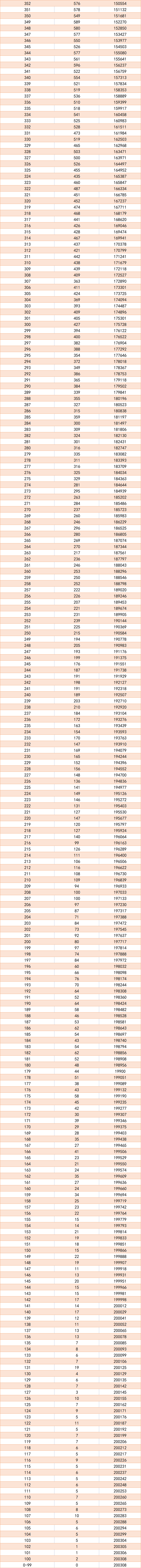 2023年四川高考一分一段表位次及排名查询最新