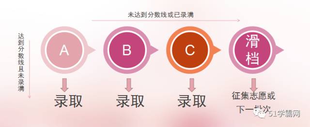 志愿录取是按照什么顺序_志愿录取顺序是怎样的_志愿录取顺序是民办优先