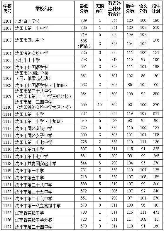 沈阳地区高中排名_沈阳市高中排行榜2020_沈阳市高中排名