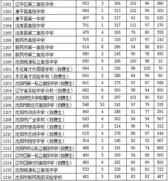 沈阳市高中排行榜2020_沈阳地区高中排名_沈阳市高中排名