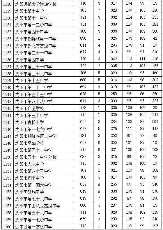 沈阳地区高中排名_沈阳市高中排名_沈阳市高中排行榜2020