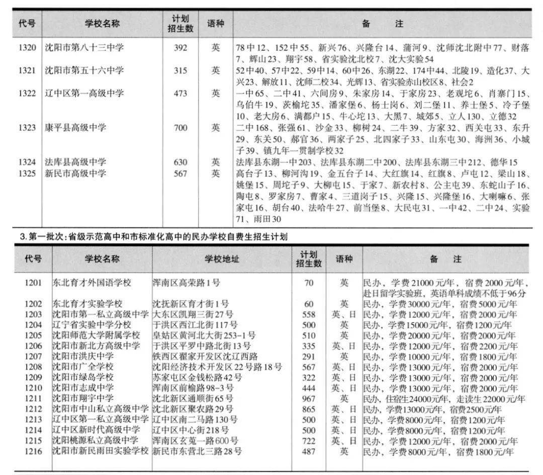 沈阳市高中排名_沈阳地区高中排名_沈阳市高中排行榜2020