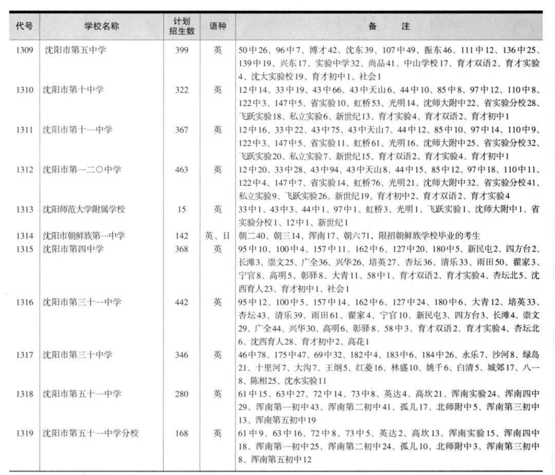 沈阳地区高中排名_沈阳市高中排名_沈阳市高中排行榜2020