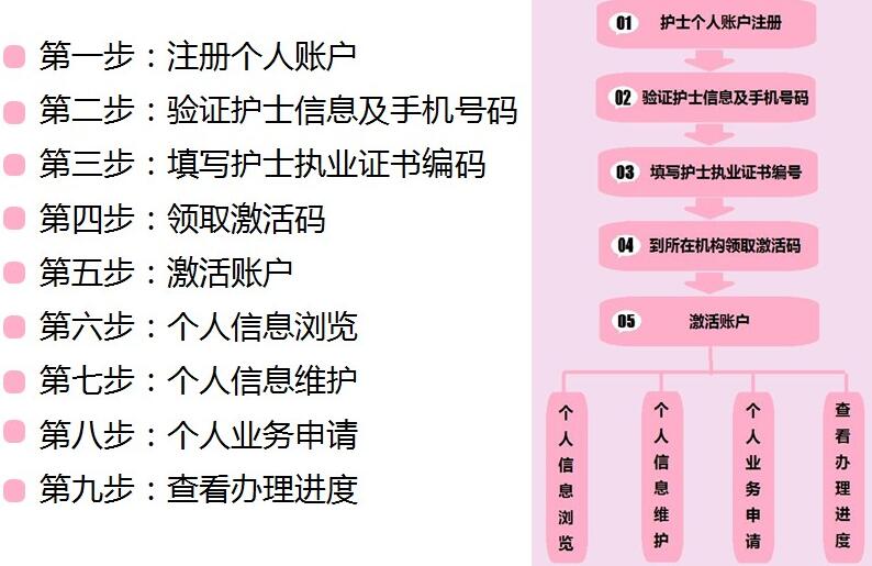 2018护士电子化注册信息系统注册流程