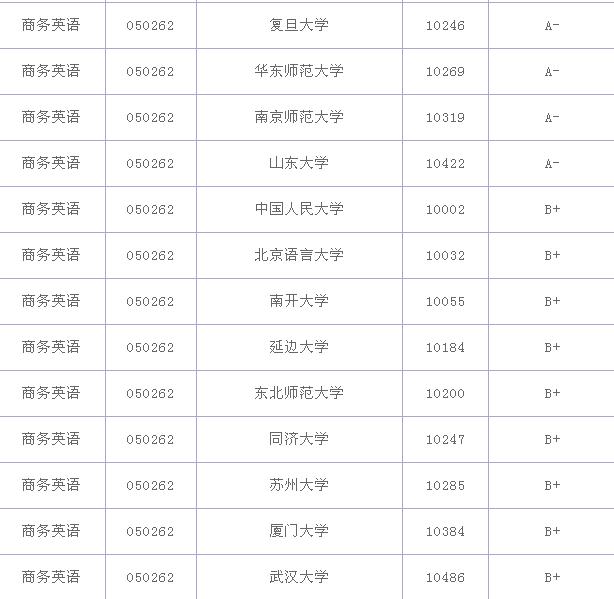 商务英语专业大学排名？商务英语专业就业前景和就业方向