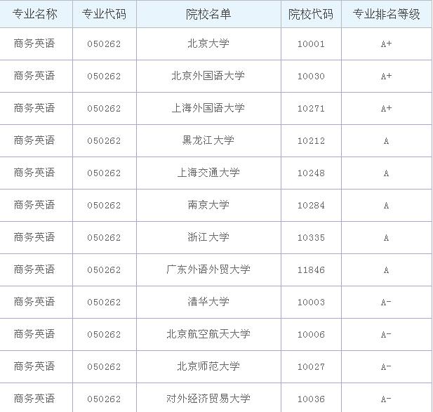 商务英语专业大学排名？商务英语专业就业前景和就业方向