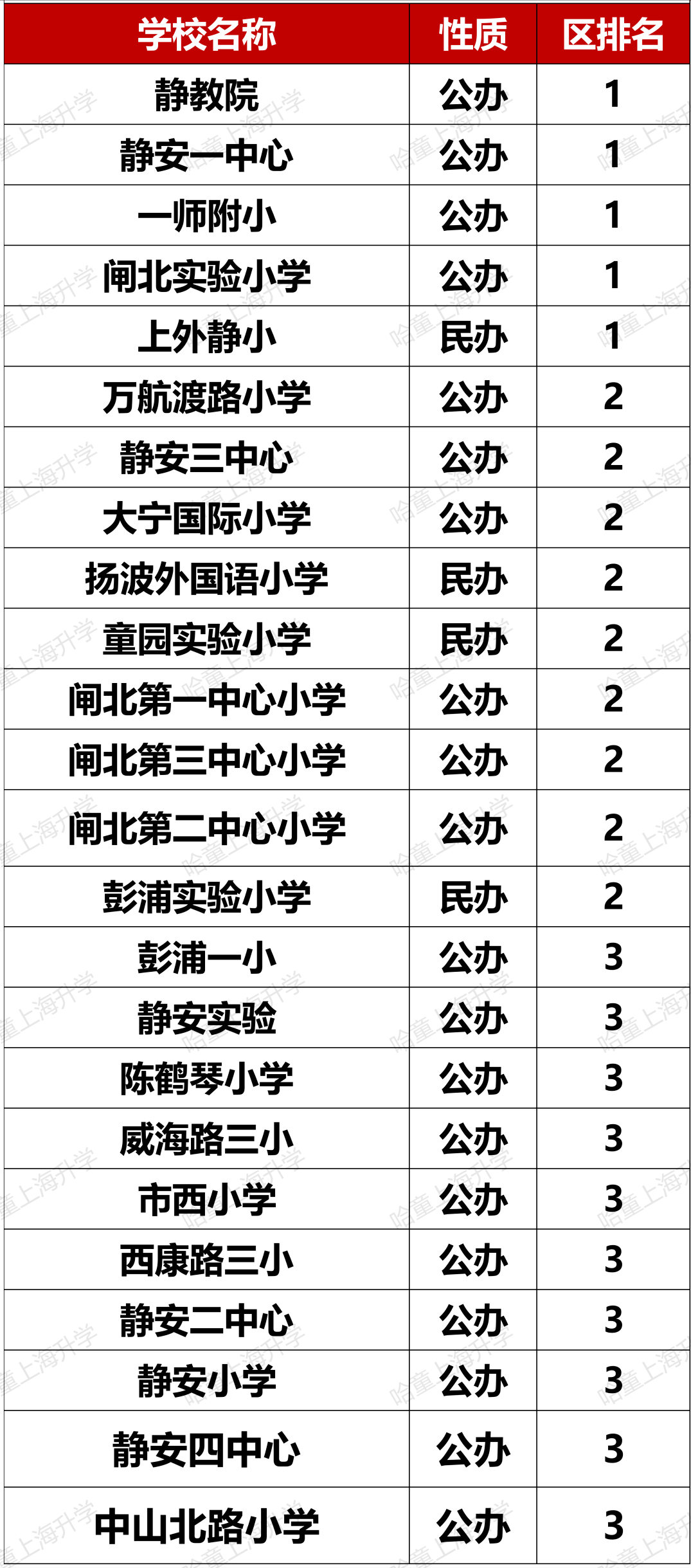 松江公办小学排名_松江公办小学排名梯队_松江公办小学梯队