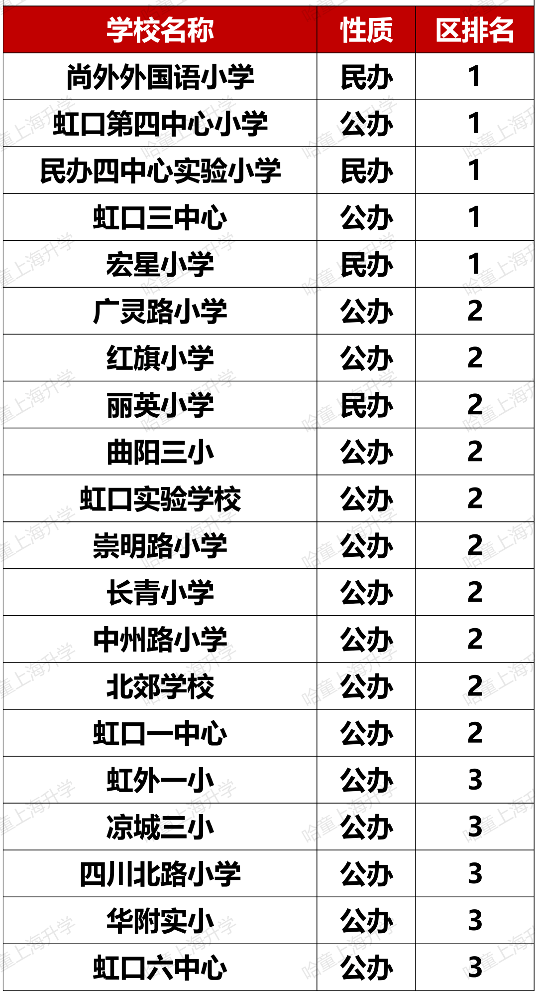 松江公办小学排名梯队_松江公办小学梯队_松江公办小学排名