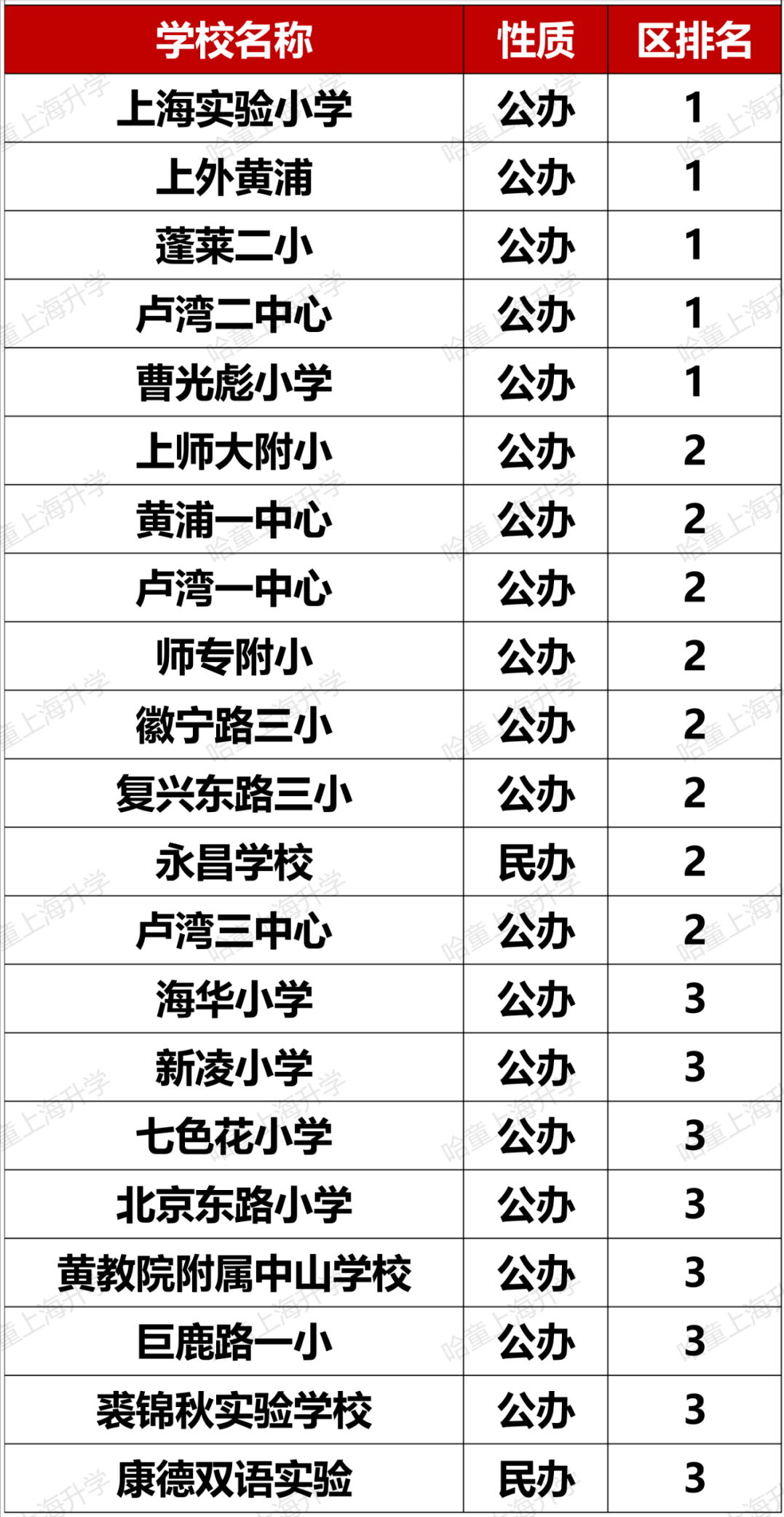 松江公办小学排名_松江公办小学排名梯队_松江公办小学梯队