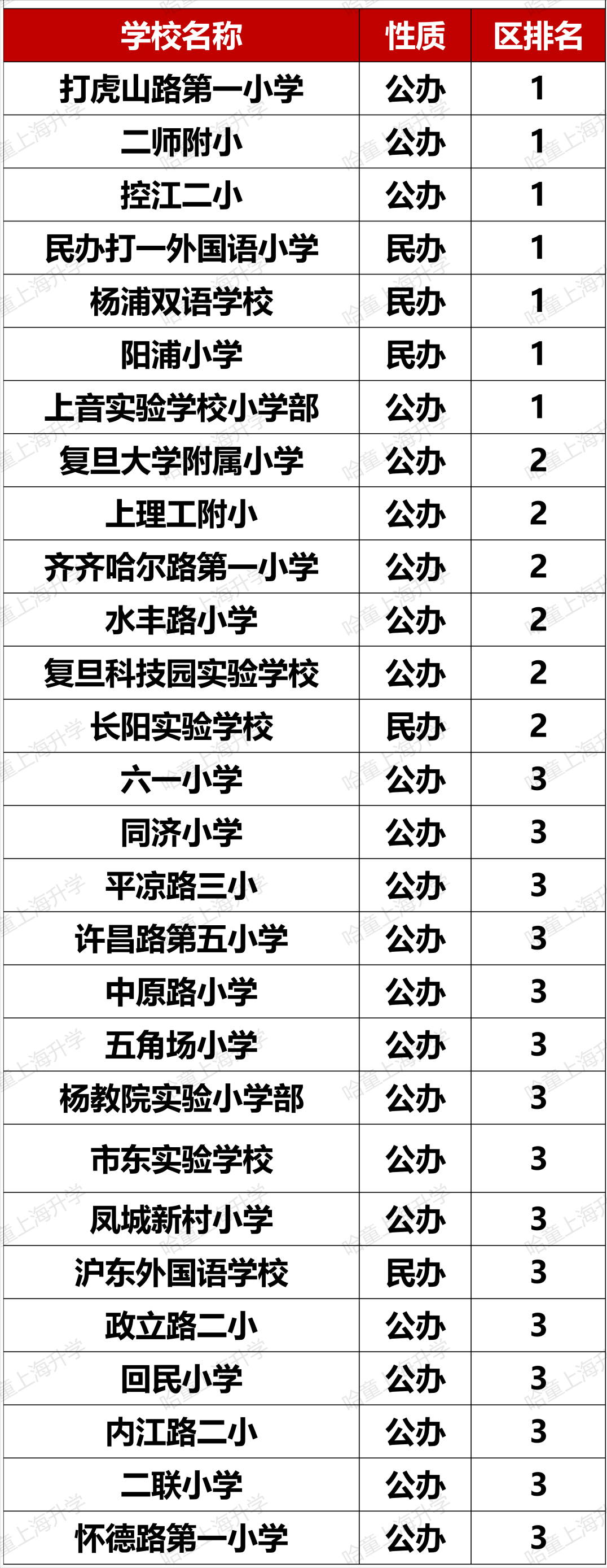 松江公办小学排名梯队_松江公办小学排名_松江公办小学梯队