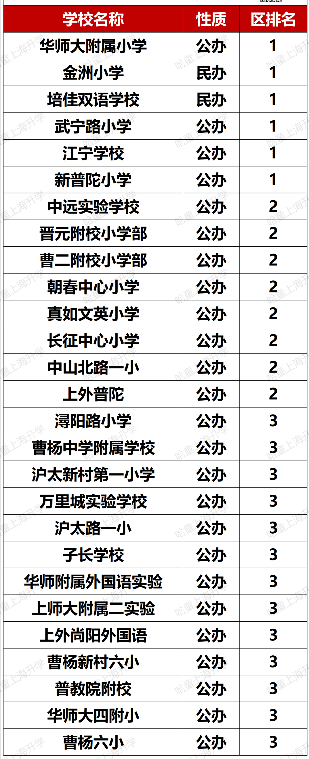 松江公办小学排名梯队_松江公办小学梯队_松江公办小学排名