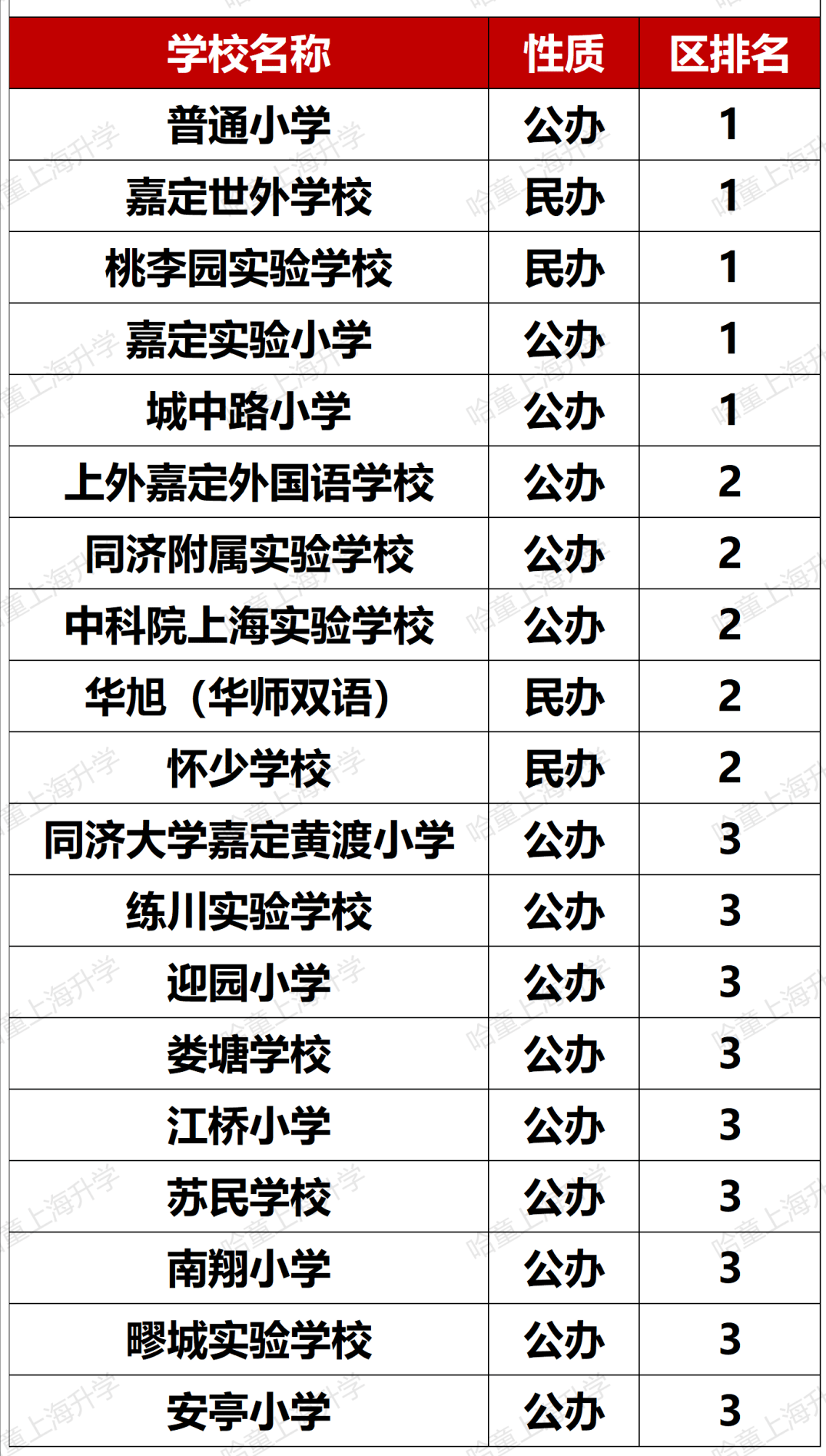 松江公办小学梯队_松江公办小学排名梯队_松江公办小学排名