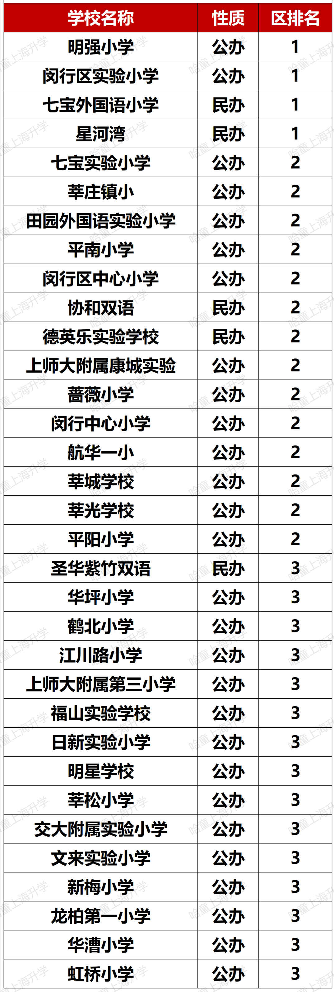 松江公办小学梯队_松江公办小学排名梯队_松江公办小学排名