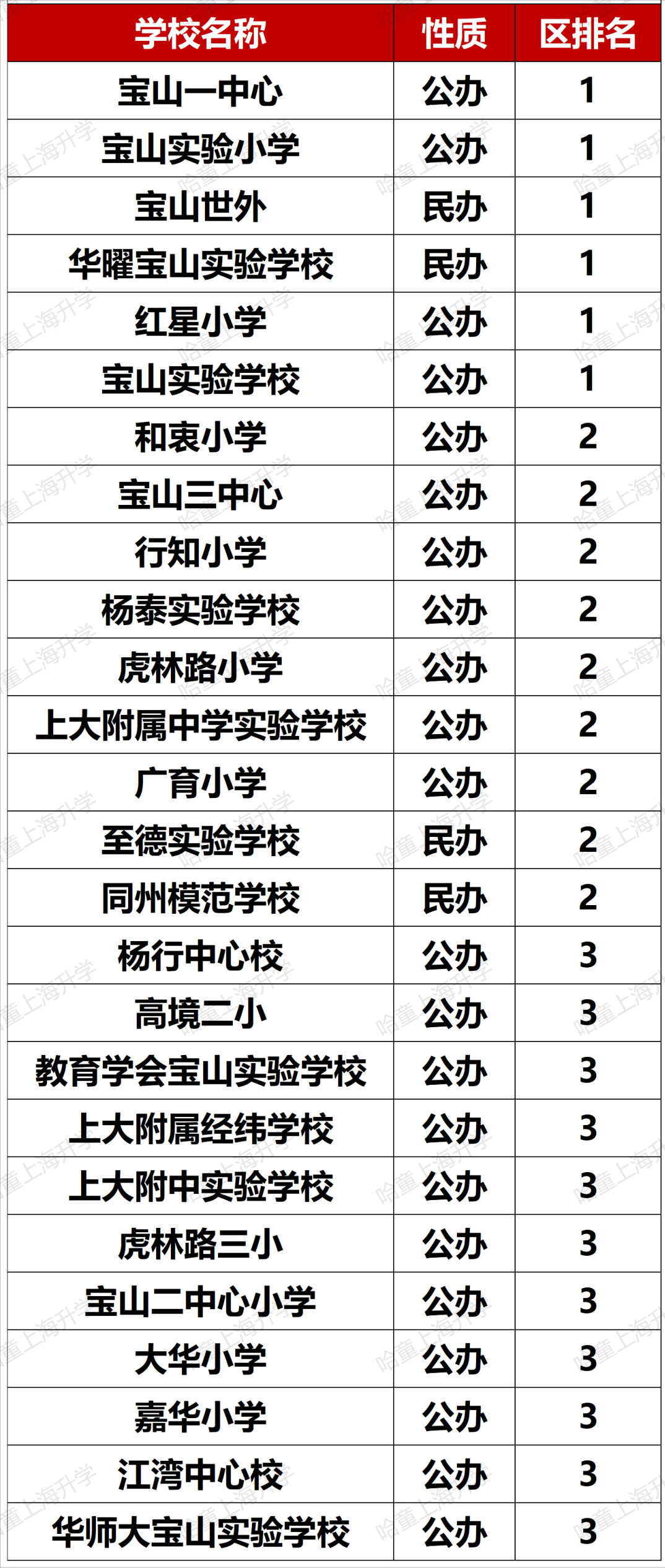 松江公办小学梯队_松江公办小学排名_松江公办小学排名梯队